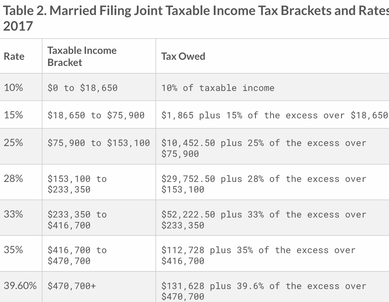 2024 Tax Brackets Married Jointly Tax Brackets Mercy