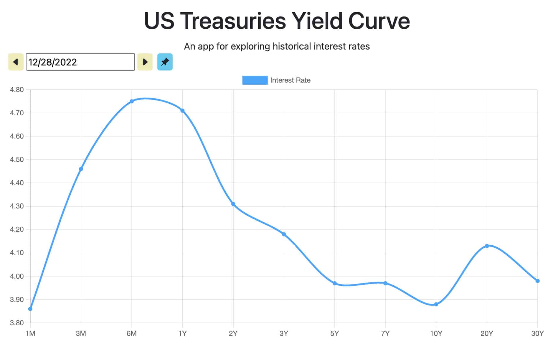 US Treasury Yield Curve - 4 Things We Learned in 2022