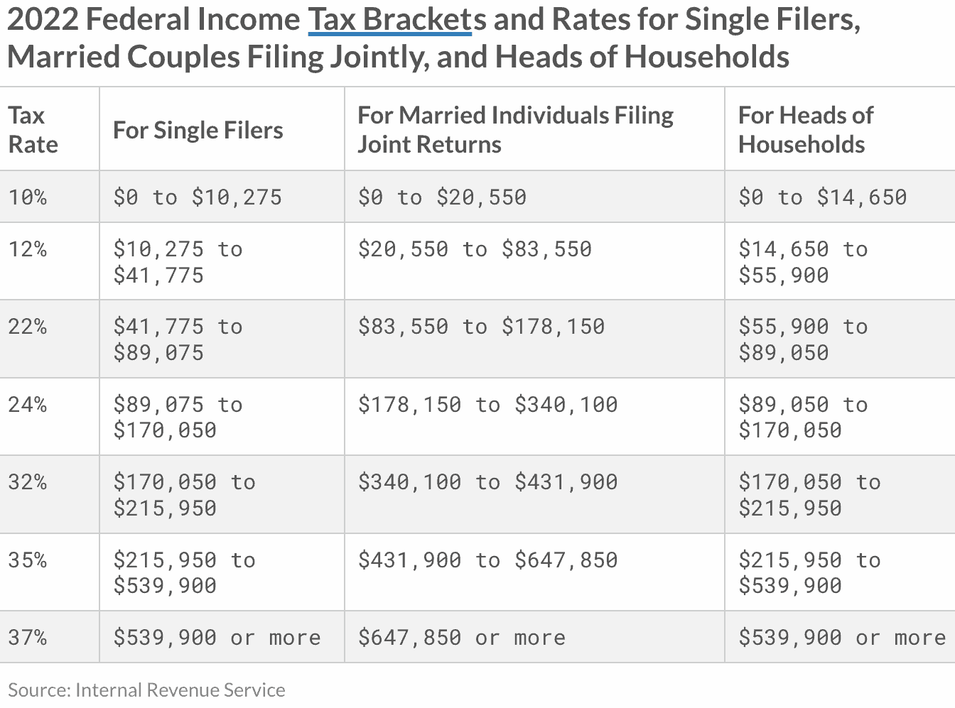 Financial Updates